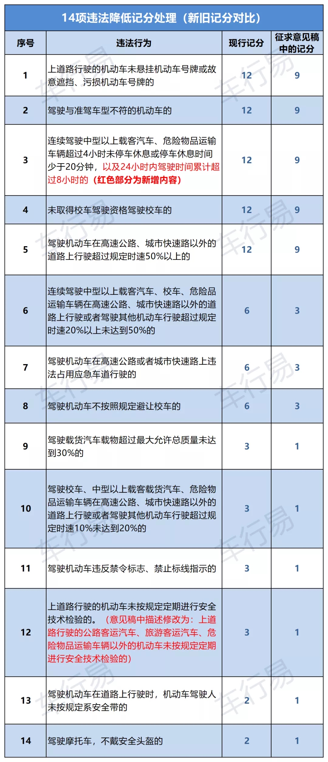 驾照扣分新规来了!这六种违章一次扣9分