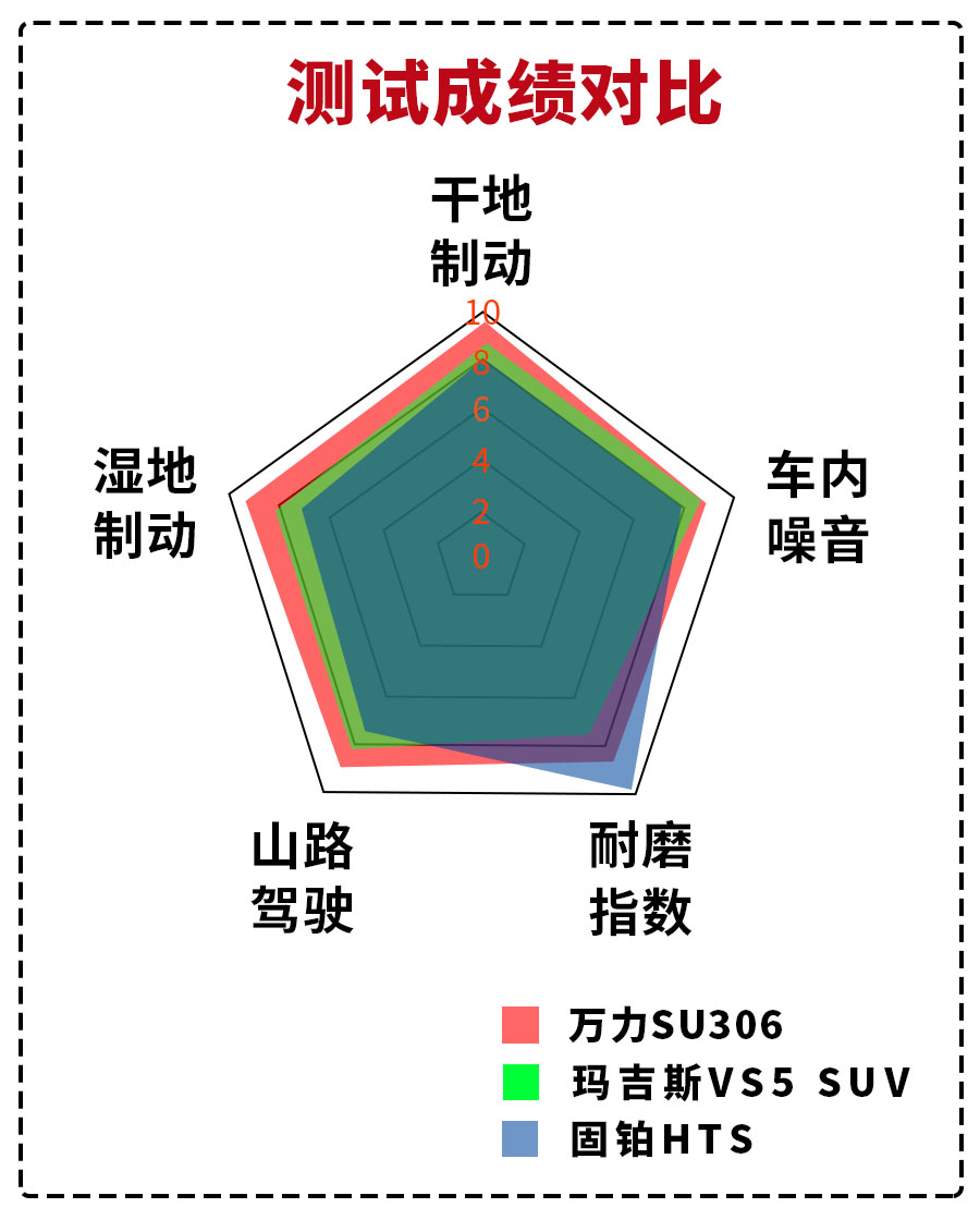 操控与安全一个都不能少,三款235/55 r19 suv轮胎对比测试