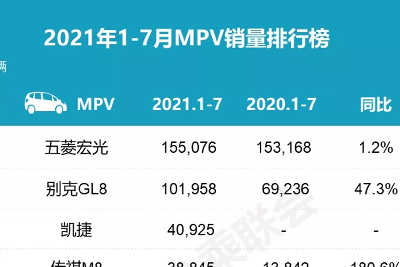 2021年1到7月份mpv销量排行榜发布,五菱宏光销量超15万辆!