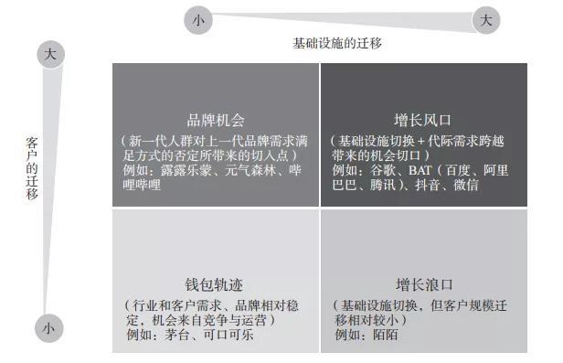 增长的外部机会判别矩阵(图片来源于《增长结构》内文)