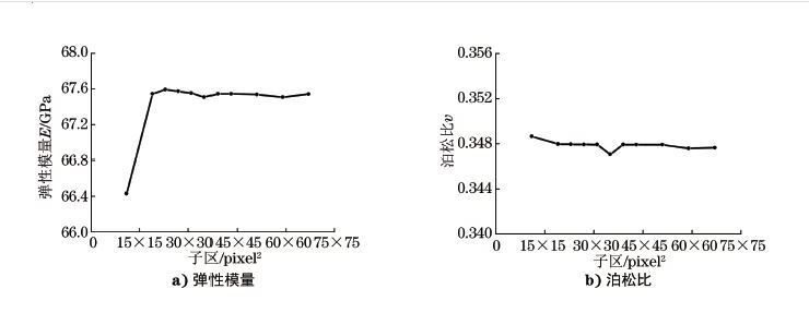 图6 步长尺寸对弹性模量和泊松比测试结果的影响