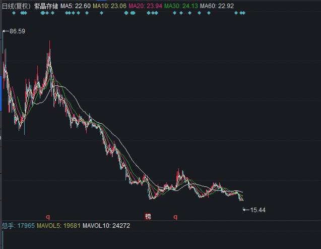 上市后股价较高点跌幅超八成部分紫晶存储投资者有权索赔