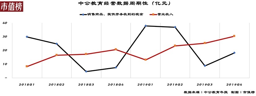 公考这么热中公教育为何一年亏20亿