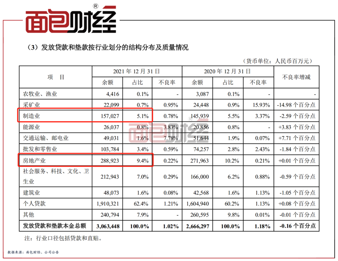 图1:2021年平安银行各行业贷款情况