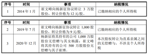 但是该公司两大股东间仍有3次交易行为,特别是第二次股东崔文峰向