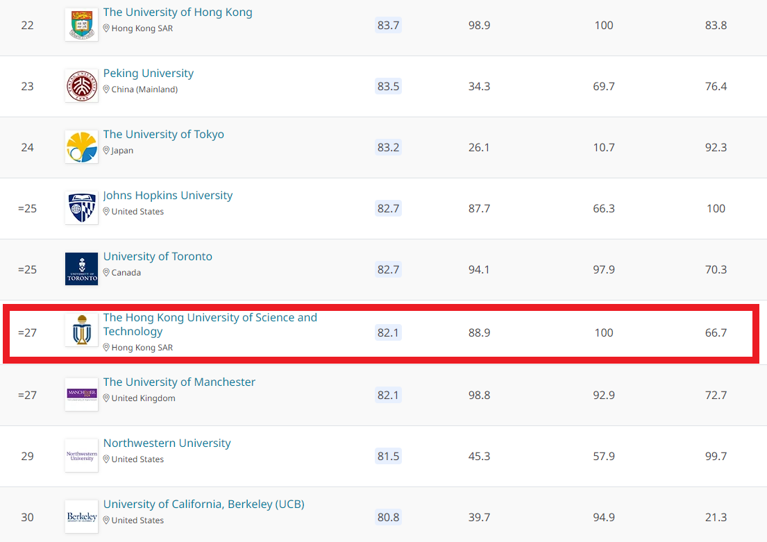 伟德国际2017中国大学排名中国科学技术大学竟然跌破前十