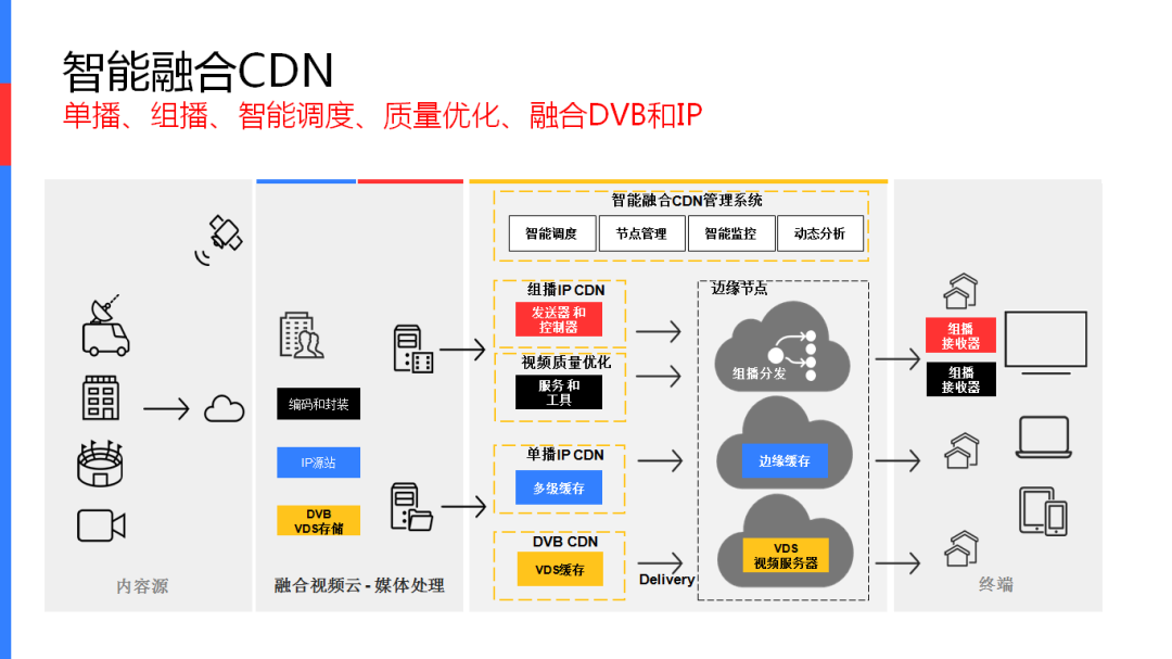 融合cdn平台源码