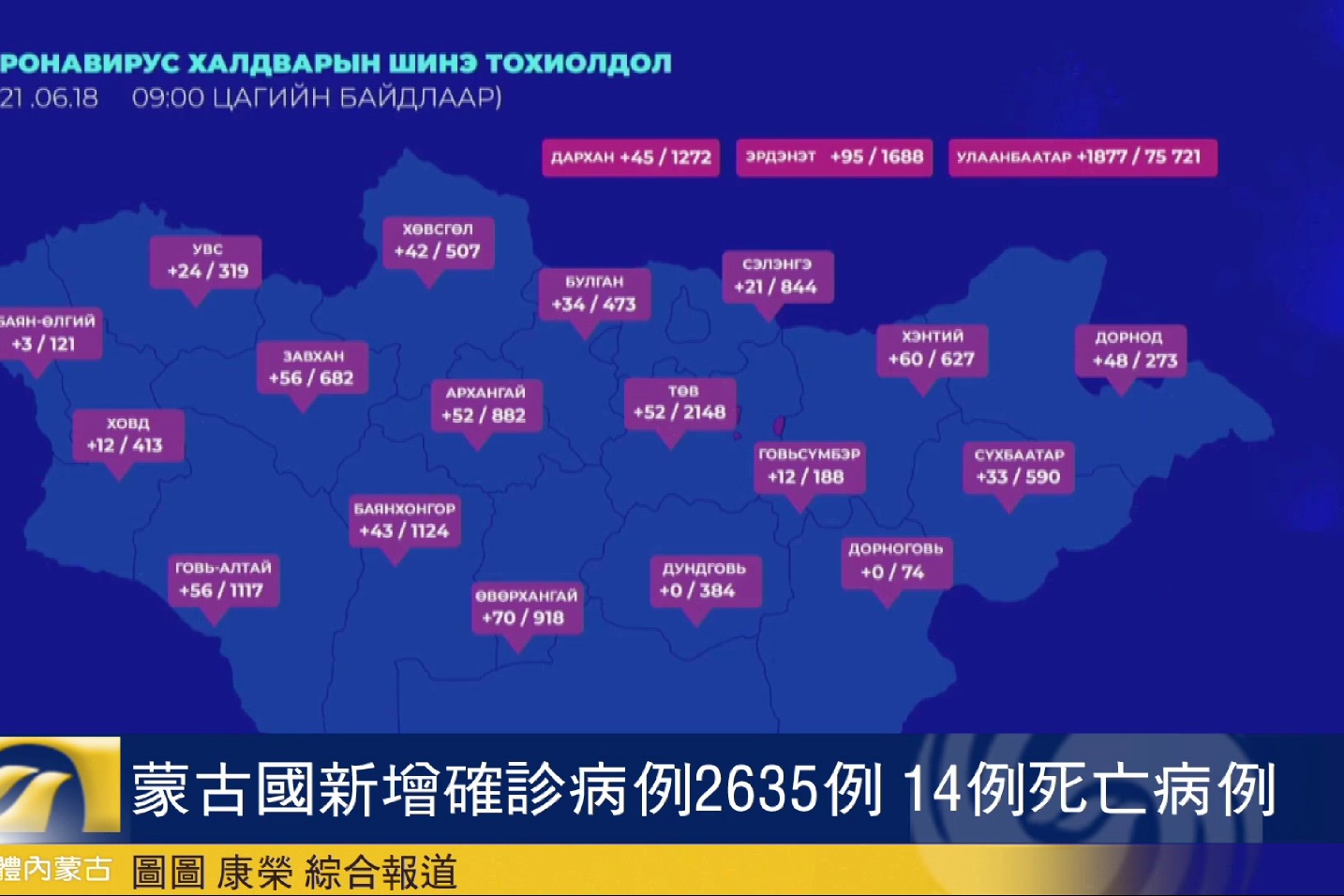 蒙古国新增确诊病例2635例 14例死亡病例