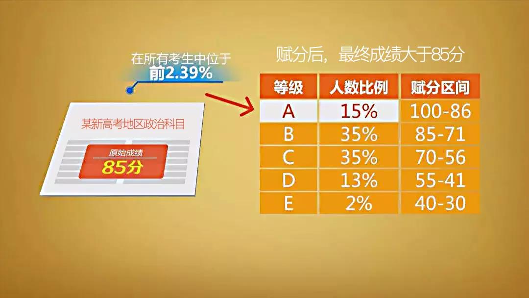 2022年開始,這些省份逐步實行新高考!