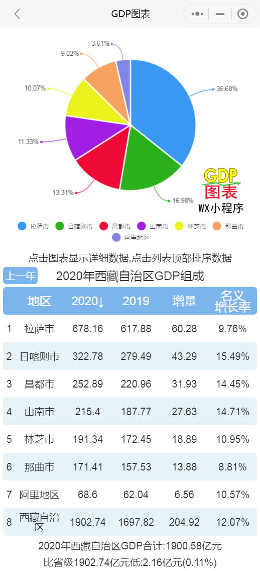 拉萨gdp图片