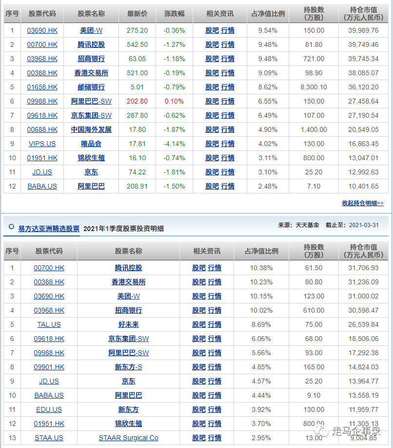 据易方达亚洲精选股票 2季报显示,张坤或清仓了好未来,新东方,取洞