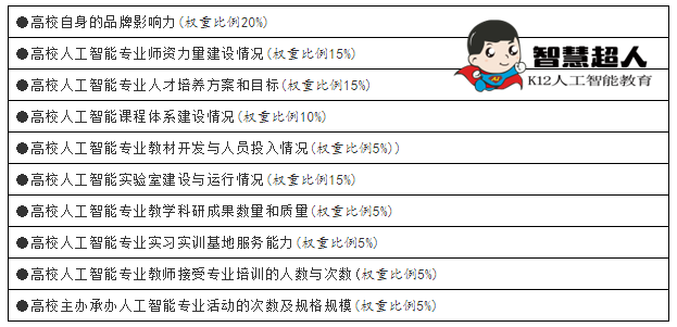 2021全国345所高校人工智能教育教学综合实力一览表