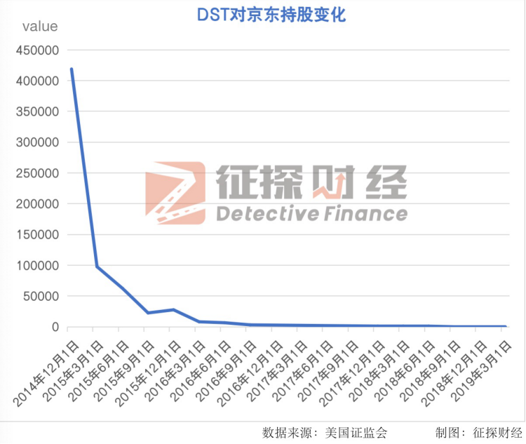 DST对京东持股变化 雨橙制图