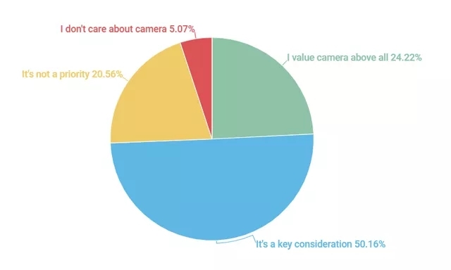 (调查结果显示大部人消费者将摄像头作为重要选择参考)