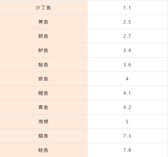 超燃型动减肥训练营新鲜鱼肉怎么挑吃哪种鱼最减脂