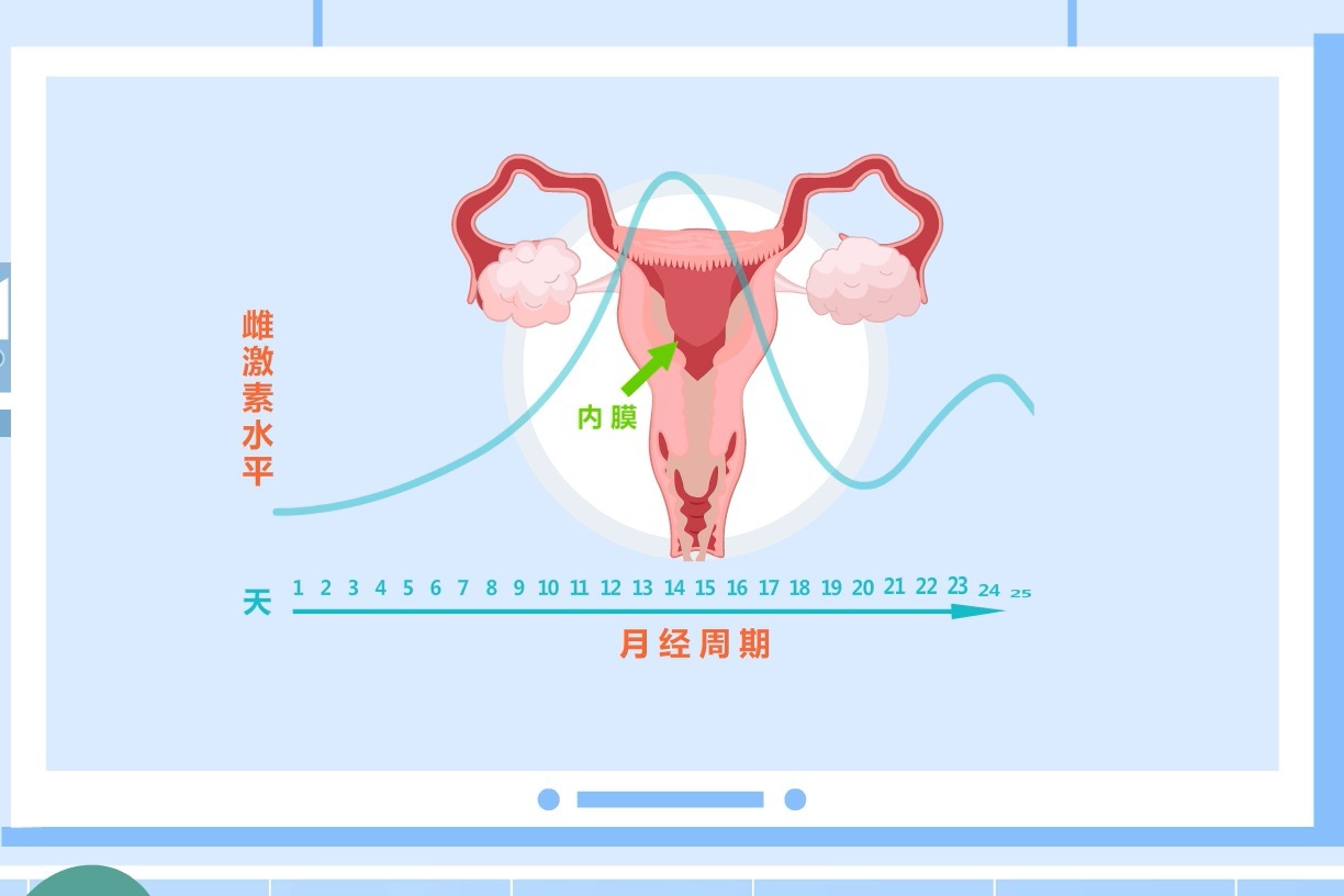 内异症需要长期的用药管理