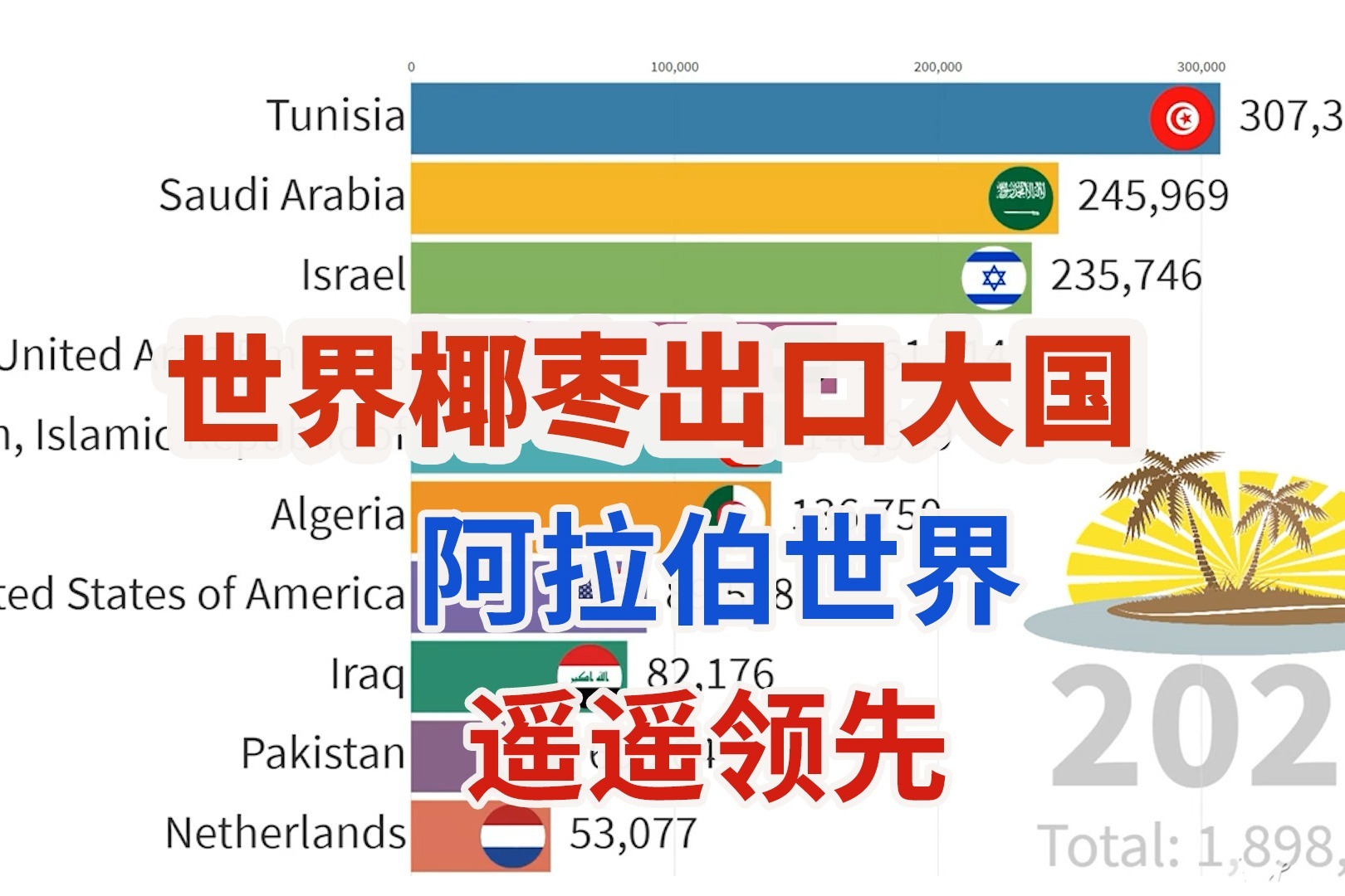 世界椰枣出口大国：中东阿拉伯地区遥遥领先垄断市场！