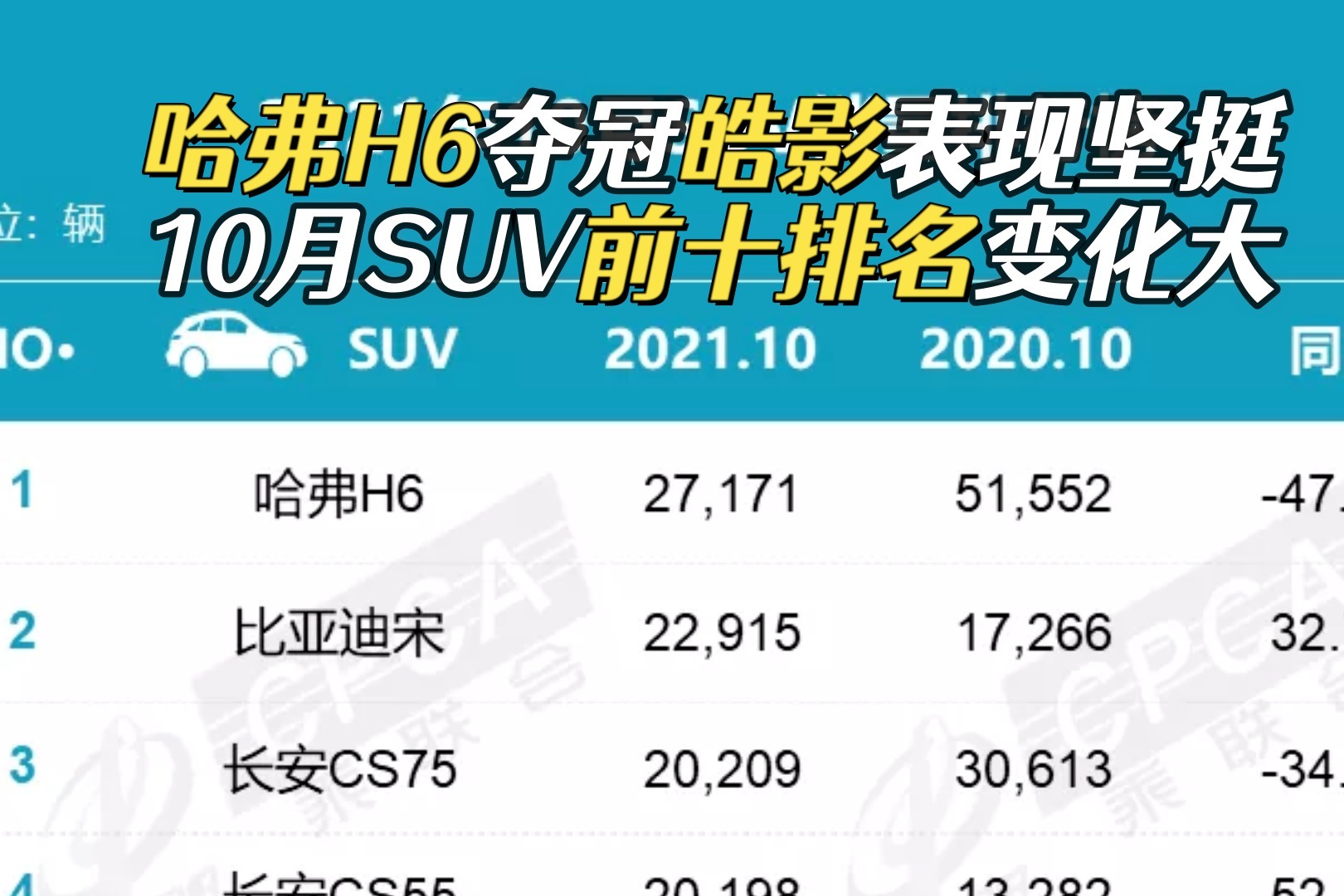 哈弗H6夺冠RAV4表现坚挺，10月SUV前十排名变化大