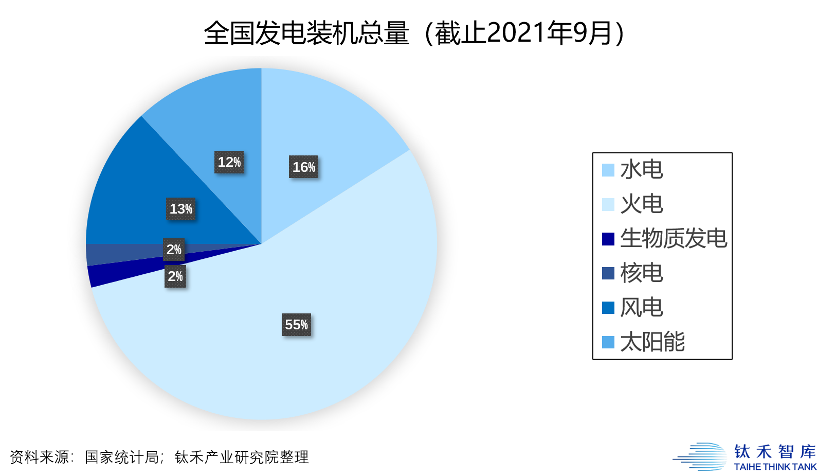 截止2021年9月,非化石能源裝機容量佔比高達45.7%.