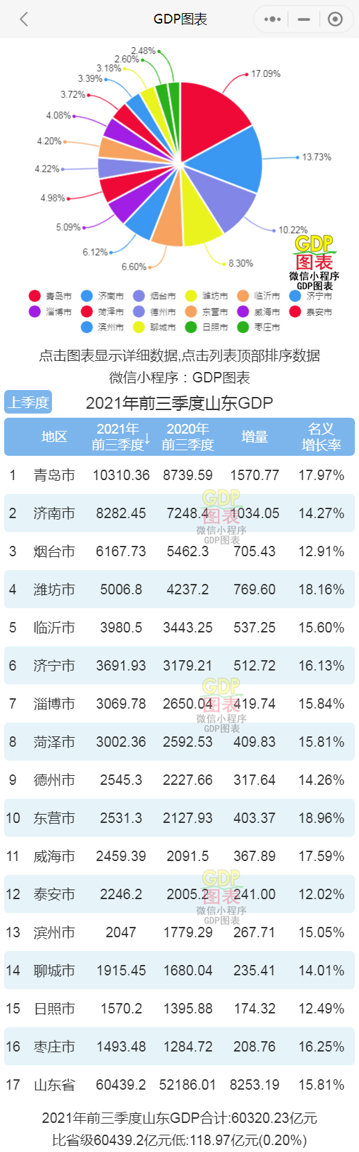 2021年前三季度山东各市GDP排行榜 青岛破万亿 济南排名第二__凤凰网