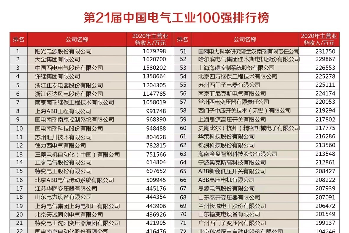 第21届中国电气工业100强发布 凤凰网