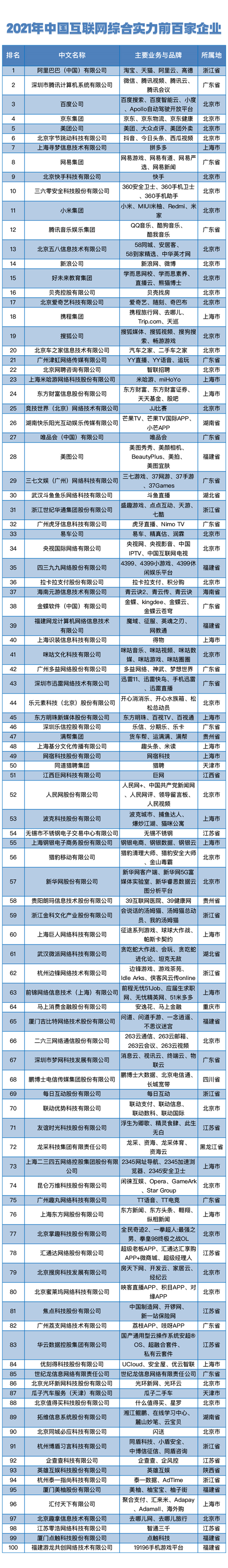 凤凰龙神 平台账户已过期需要多久（2021中国网络十强企业：P43EB96SJ、4399联袂7家闽企榜上有名）中国网络企业十强名单，