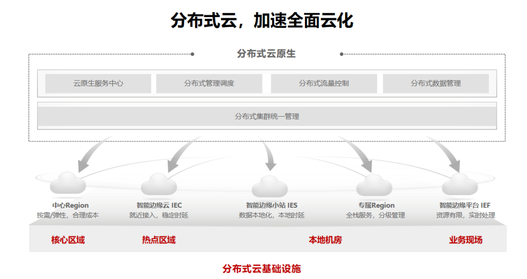『华为云』宋思聪:华为云分布式云,加速全面云化__凤凰网