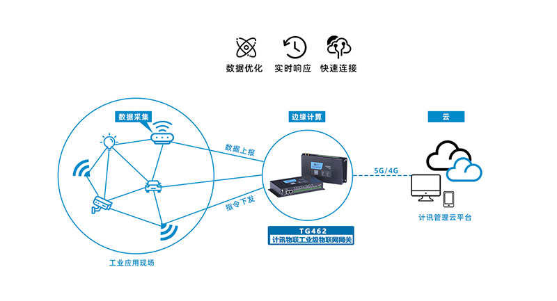 5g邊緣計算物聯網關