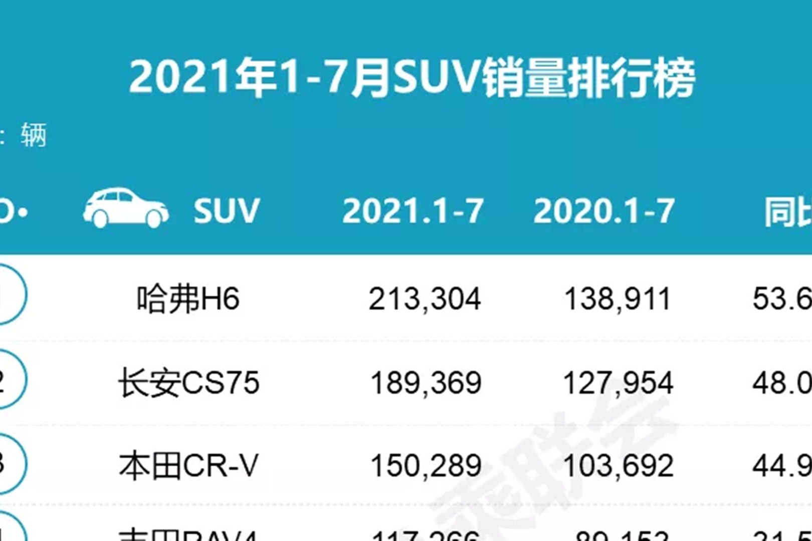 2021年1到7月SUV销量排名发布，第一名销量破21万辆！
