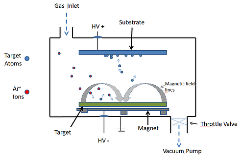 图 2:磁控溅射沉积装置示意图反应溅射如果必须在基板上沉积氧化物,则