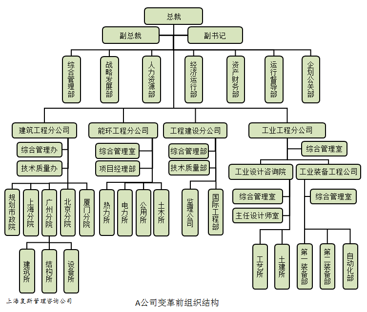 在分权化经营的企业中,针对不同的业务类型,一般会在事业部制组织管理