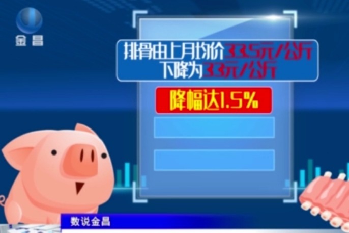 金昌9月猪肉市场价格环比下降2.8%