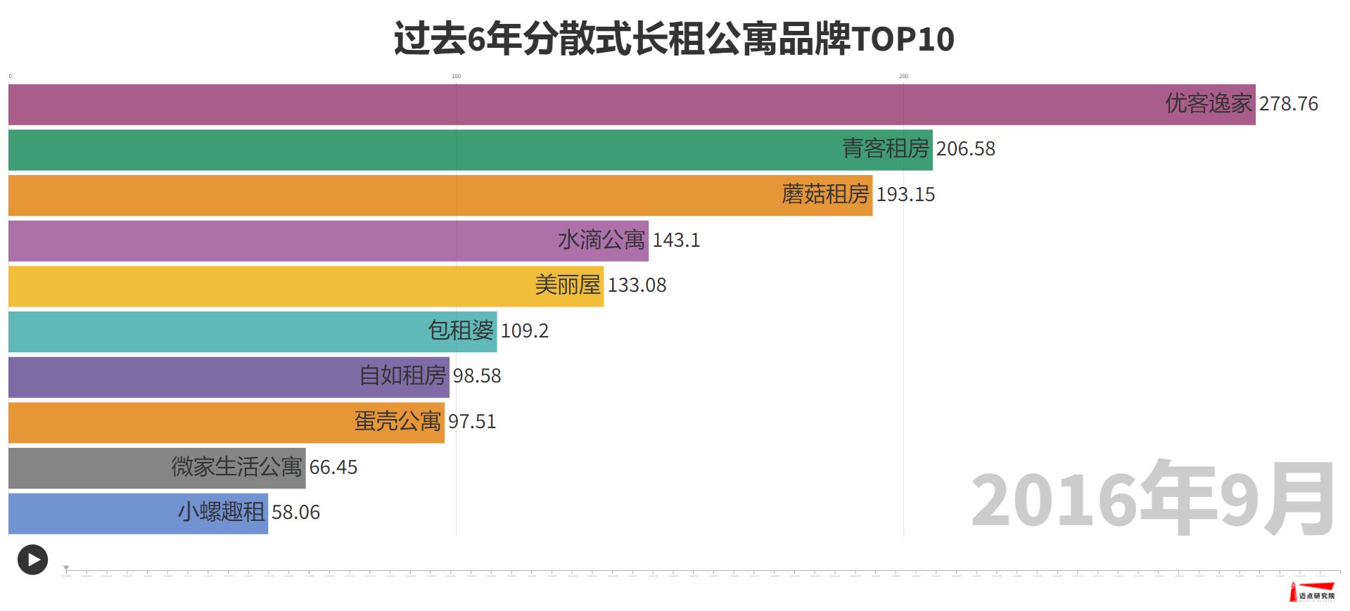 分散式长租公寓品牌6年发展史