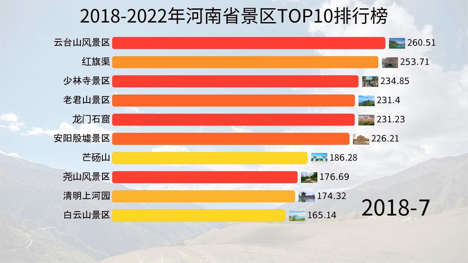 2018-2022年河南省景区TOP10榜单