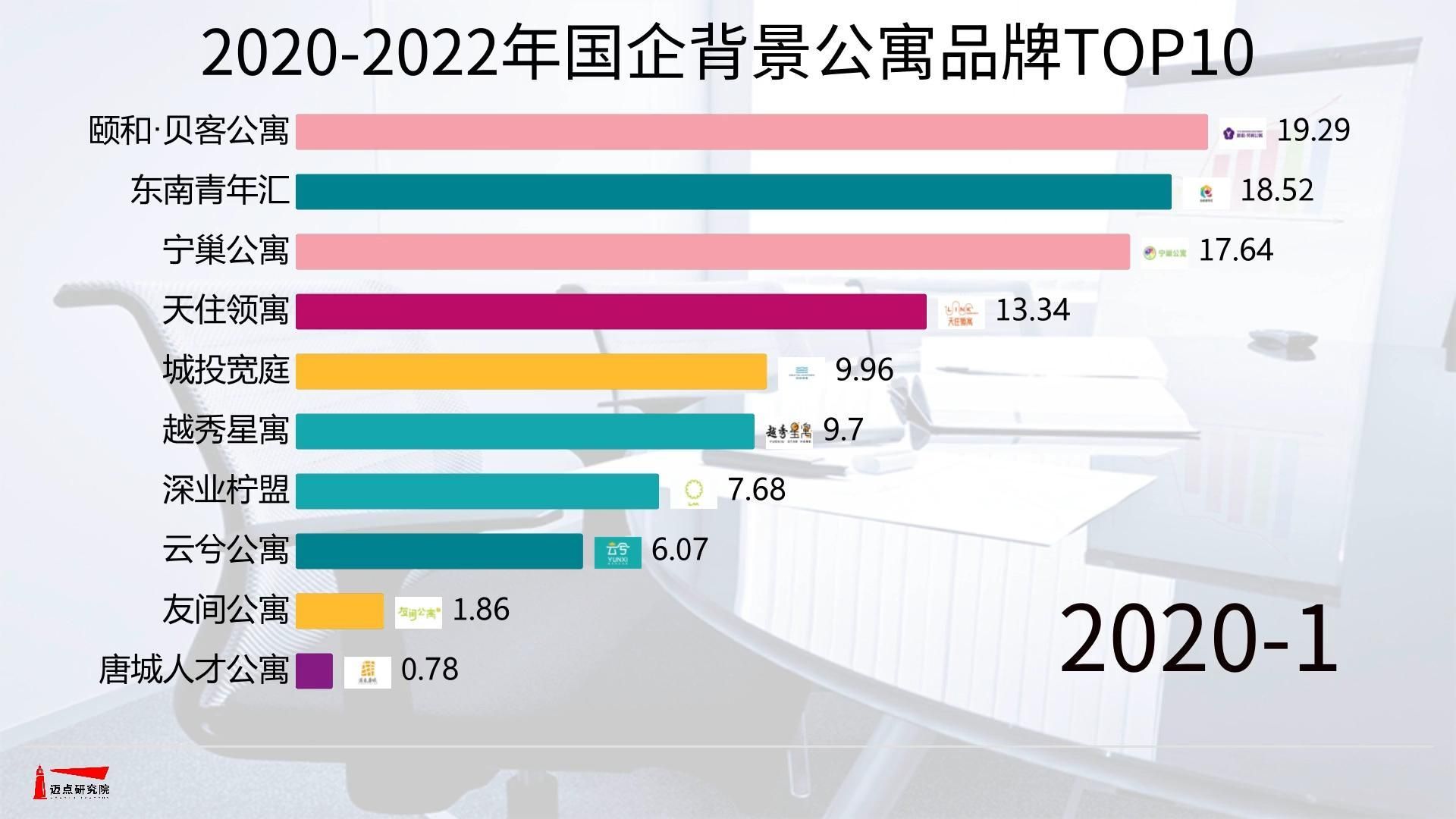 速看！2020-2022年国企背景公寓品牌TOP10变化