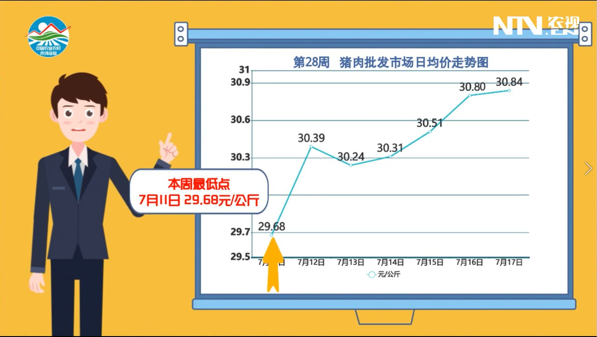 猪肉批发价连涨5周，上周均价突破每公斤30元！