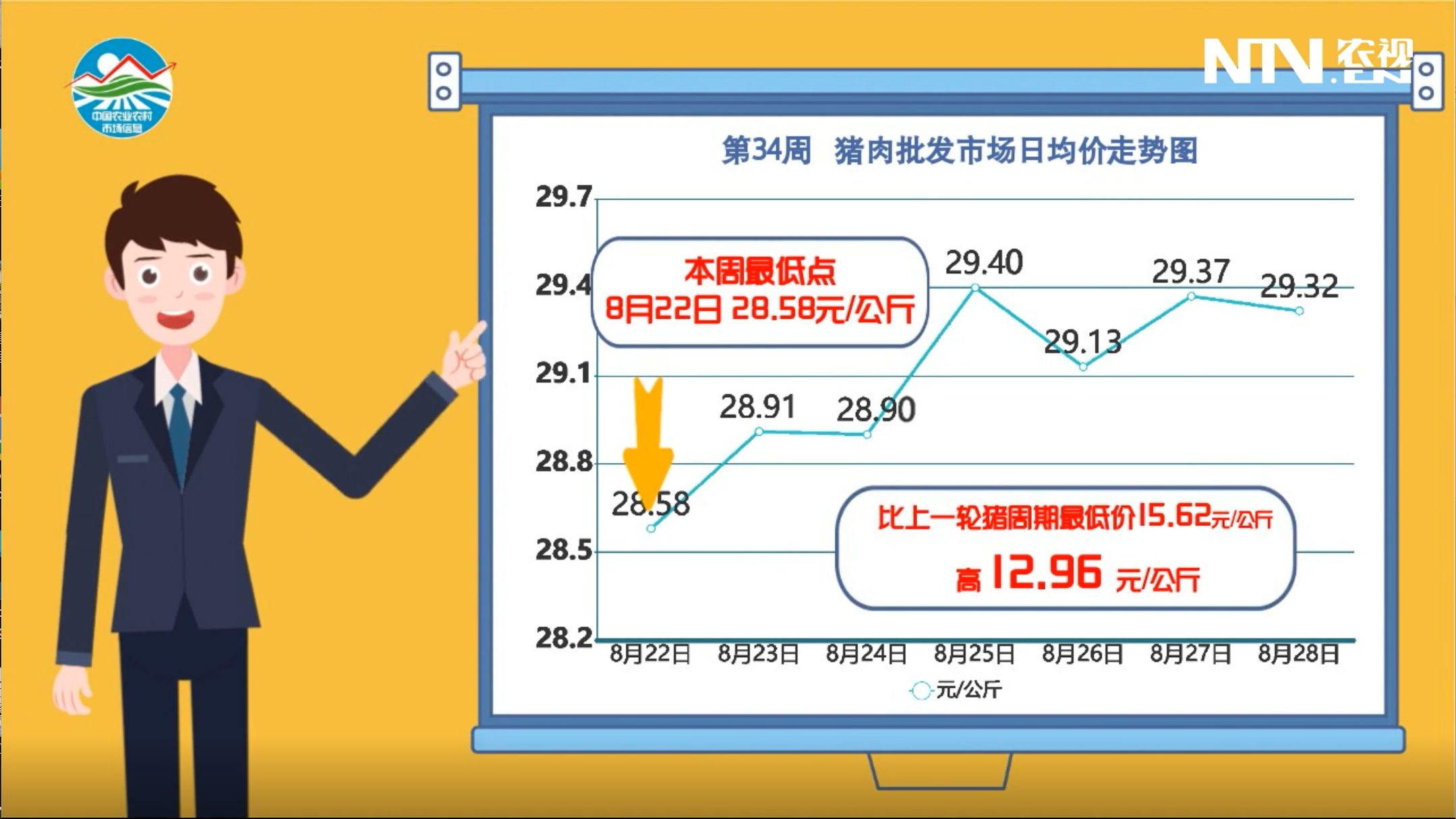 8月第4周，猪肉批发价小幅上涨