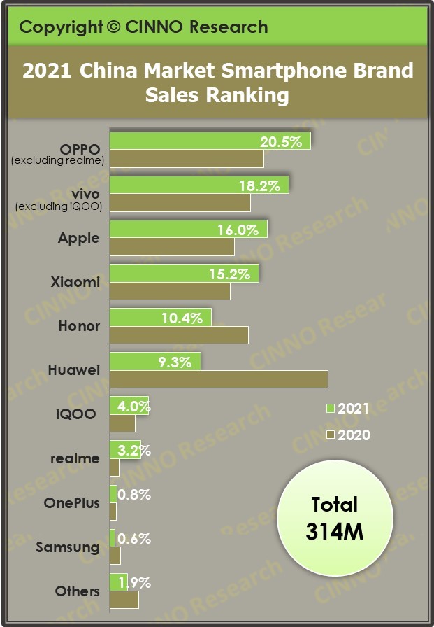 数据来源：CINNO Research Monthly China Smartphone Sales Report