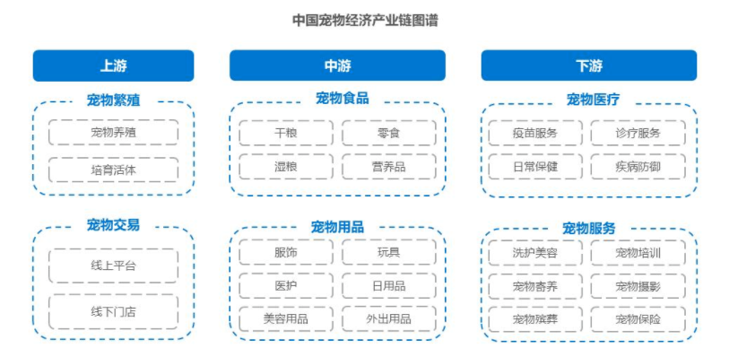 宠物日用品零售