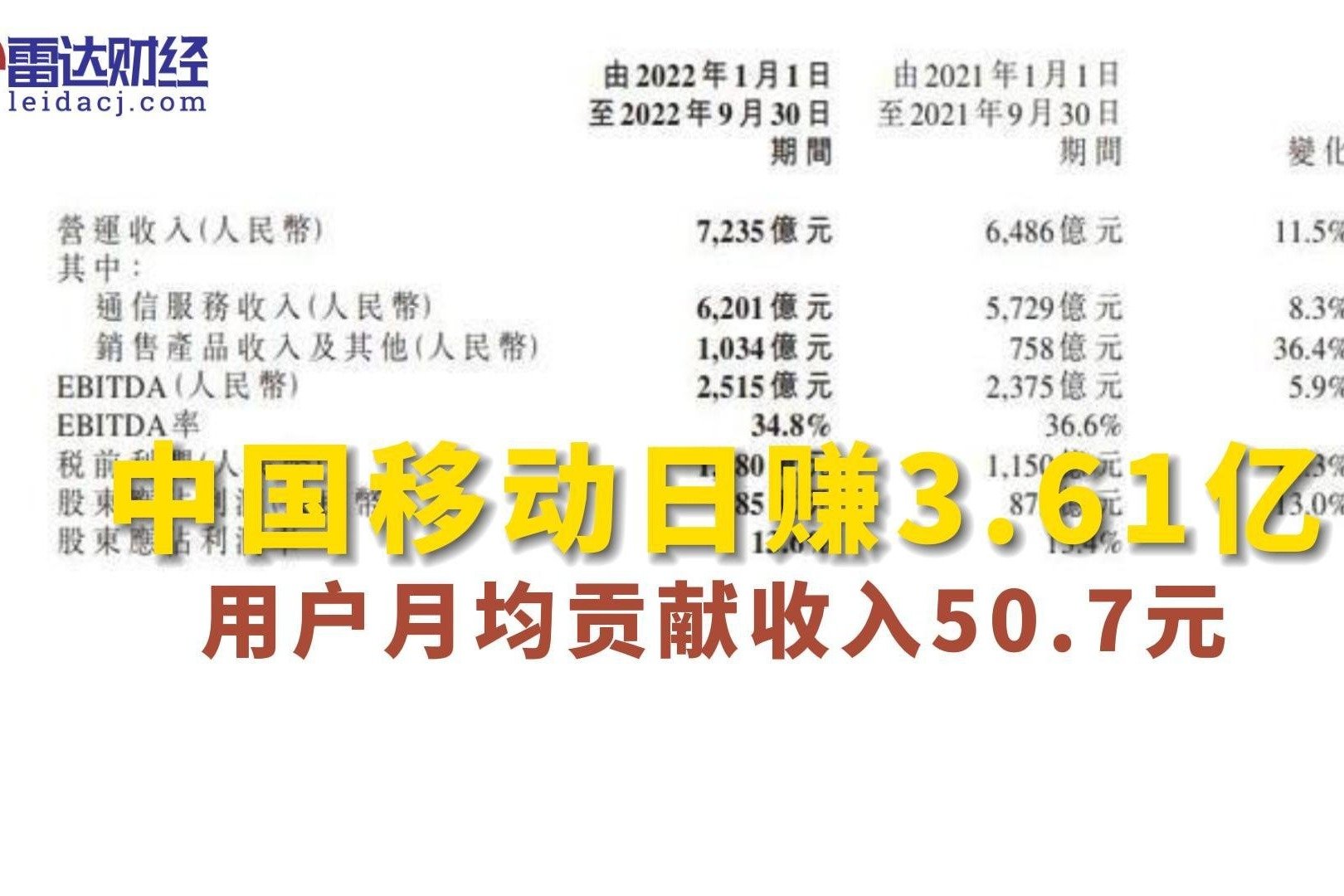 中国移动日赚3.61亿 用户月均贡献收入50.7元