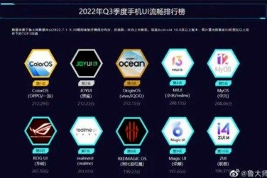 鲁大师Q3排行榜出炉 OPPO竟位列第一？！