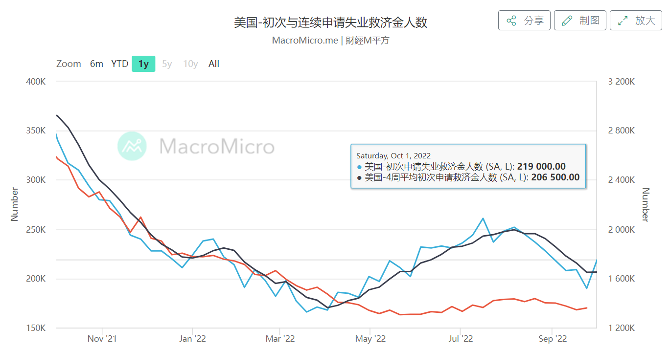 失业数据依旧呈现低标，非农数据不乐观_凤凰网