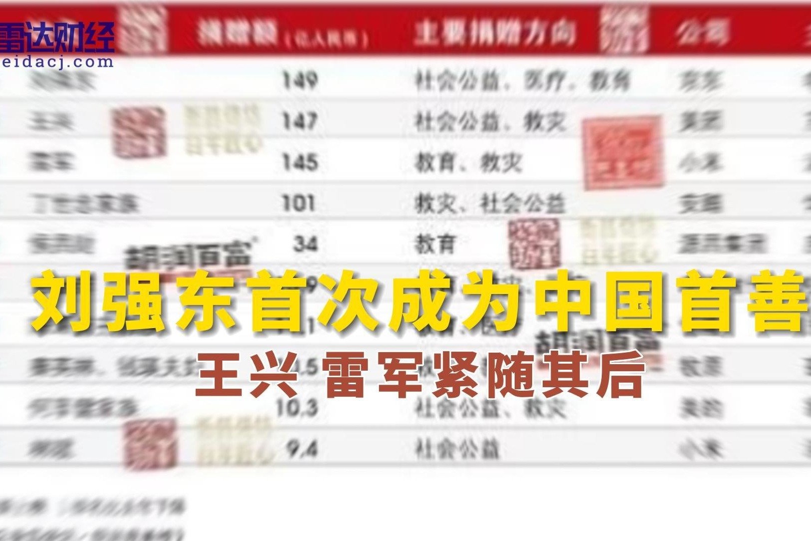 刘强东首次成为中国首善 王兴、雷军紧随其后