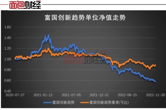 富国基金:业绩倒数第一,富国创新趋势今年亏了46%_凤凰网