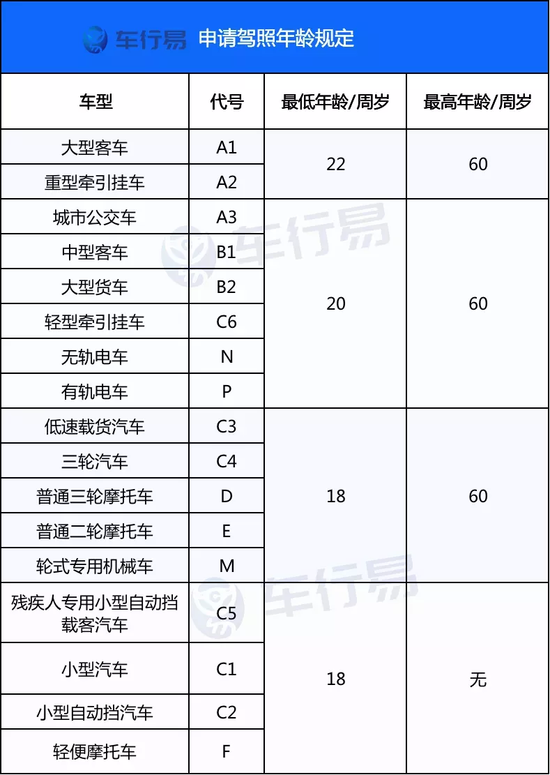 即日起，60岁以上可以考取这4种驾照，汽车随便开！_凤凰网
