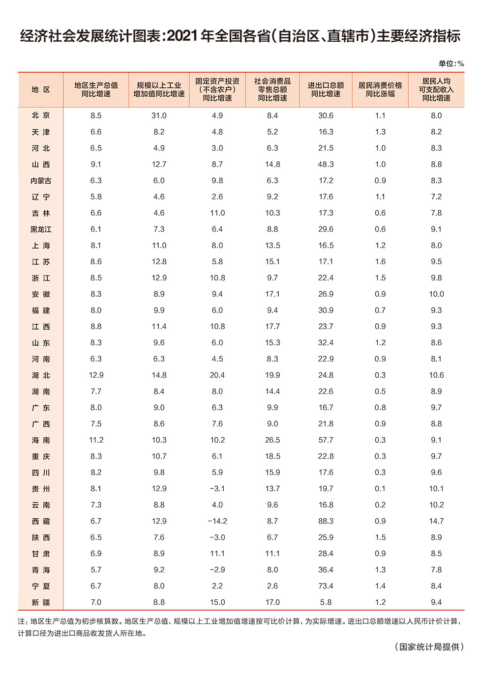 经济社会发展统计图表2021年全国各省自治区直辖市主要经济指标