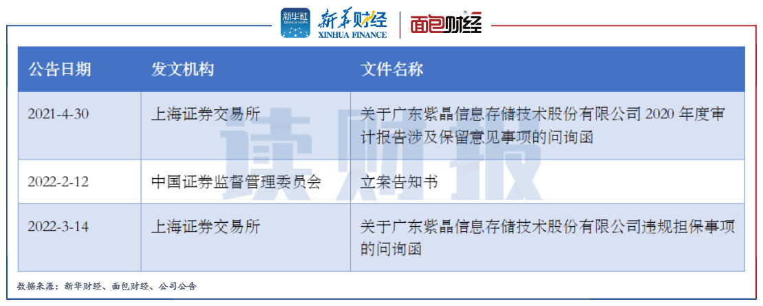 图2：紫晶存储上市以来收到的部分监管文件