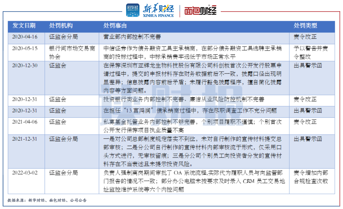 图8：2020年以来中信证券收到的部分监管处罚