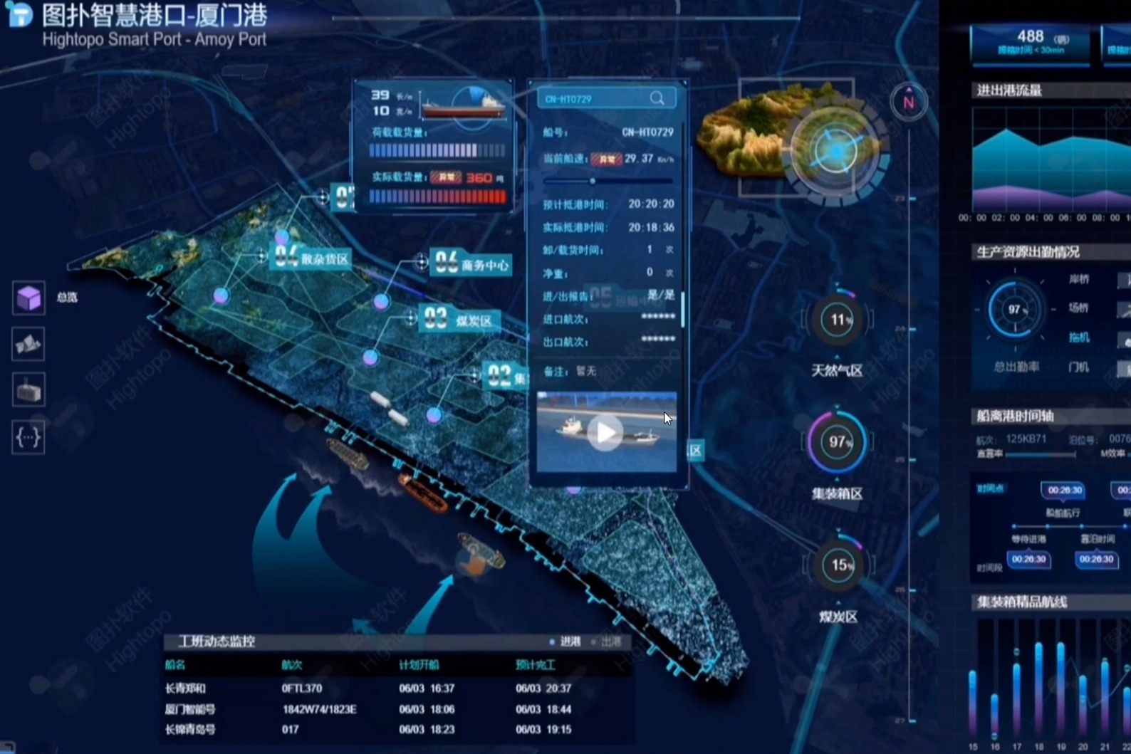 智能协调装卸生产秩序，精确掌握港口进出动态
