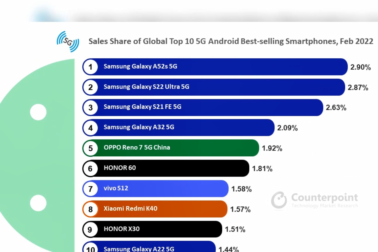 全球top5最畅销的安卓智能手机！OPPO Reno7靠哪点“上分”？